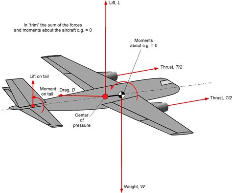 United States Air Force Stability and Control Digital .